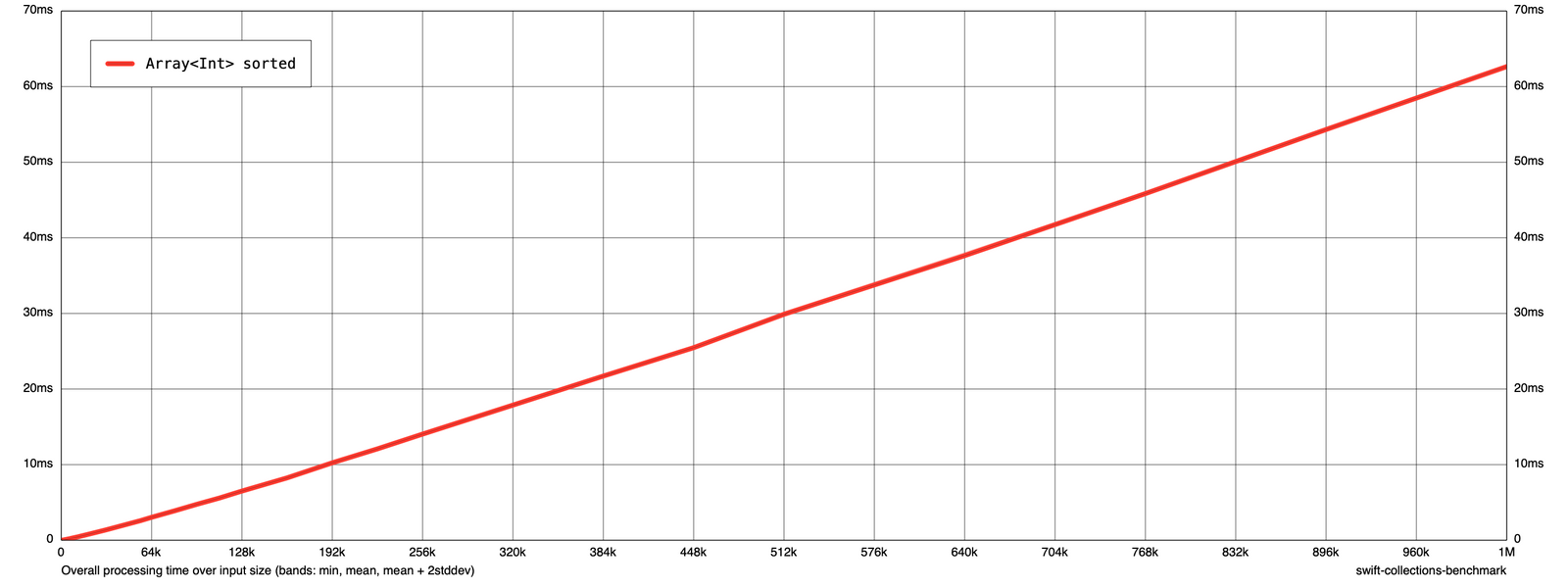The linear graph for the overall runtime of the benchmark
